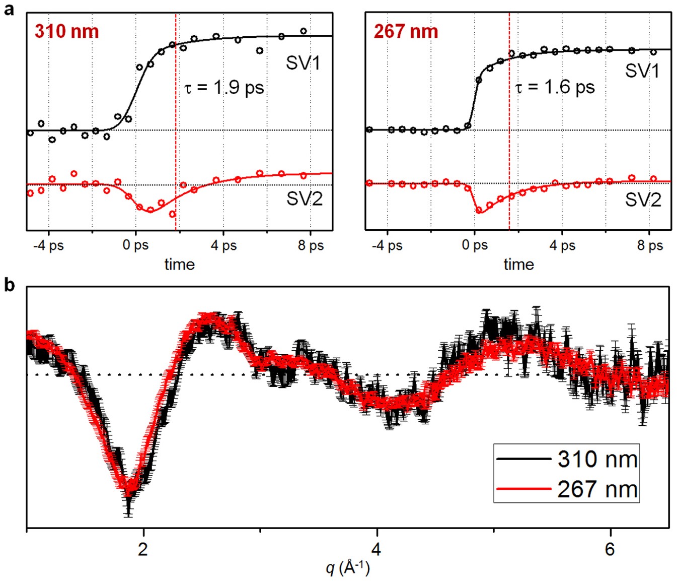 Extended Data Figure 8: Comparison of the TRXSS data measured with excitations at two different wavelengths, 310 and 267 nm.