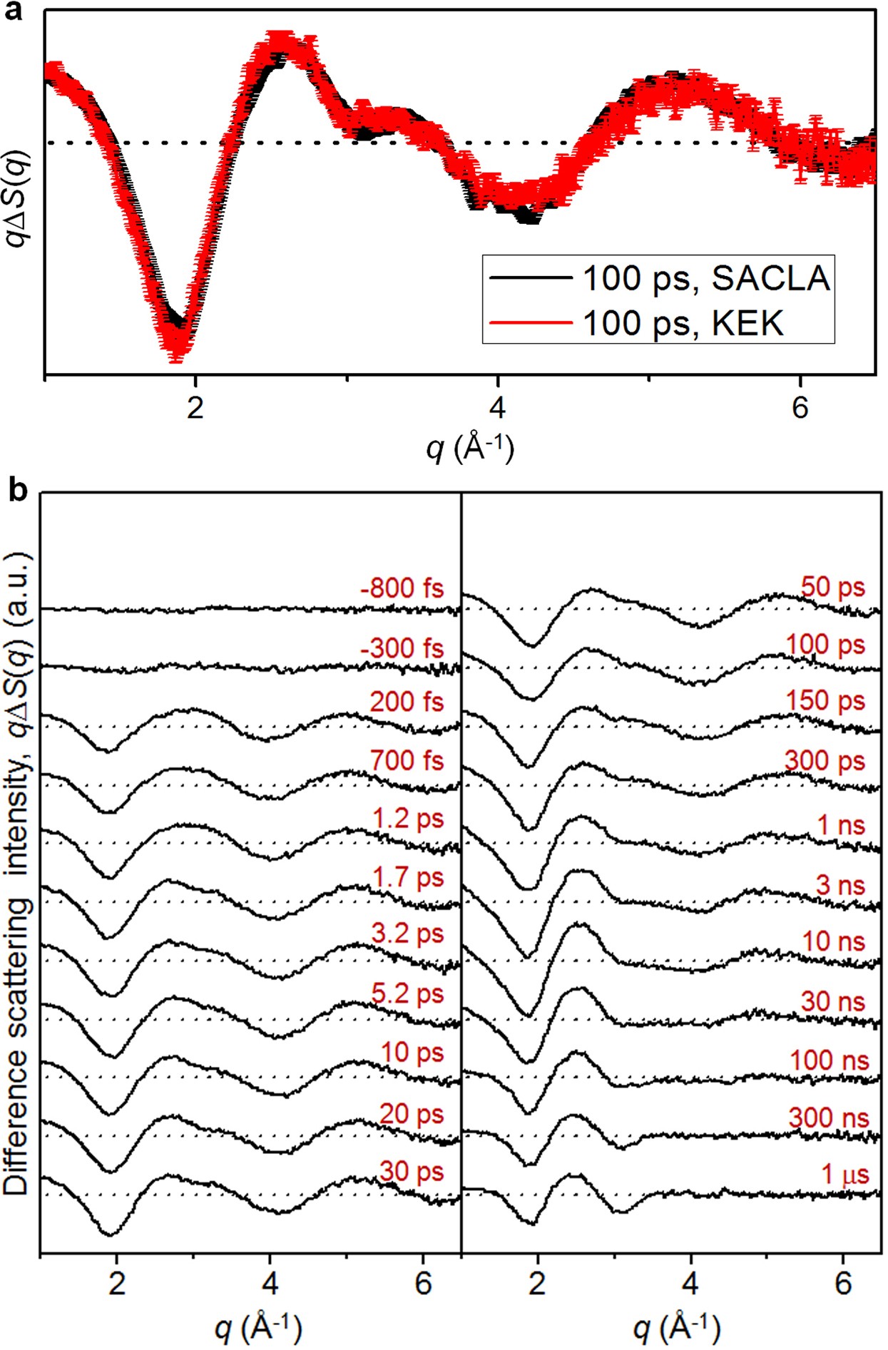 Extended Data Figure 1: Comparison of the TRXSS signals at SACLA and KEK and the TRXSS data in the entire time range.