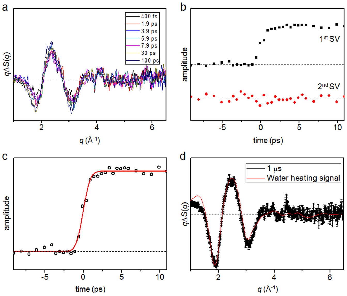 Extended Data Figure 2: Solvent heating contribution to the TRXSS signal.