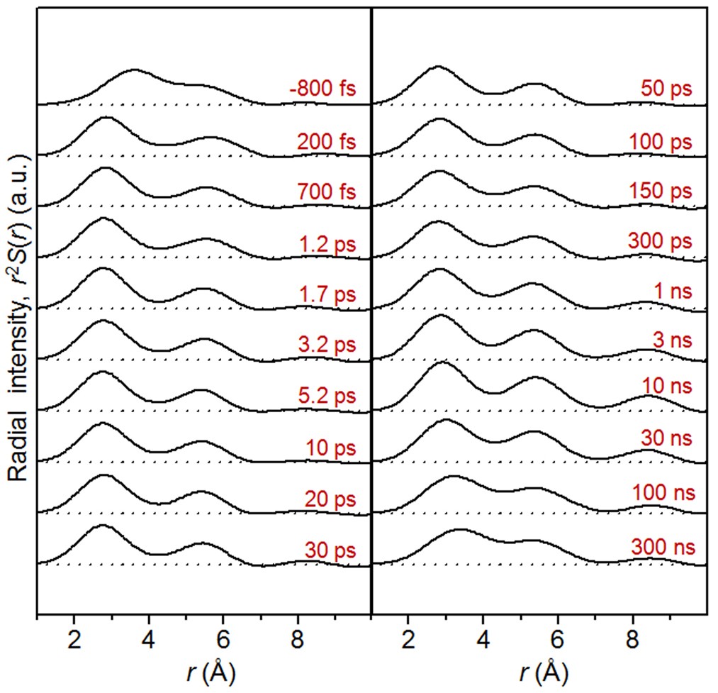 Extended Data Figure 5: Radial distribution functions, r2S(r, t).