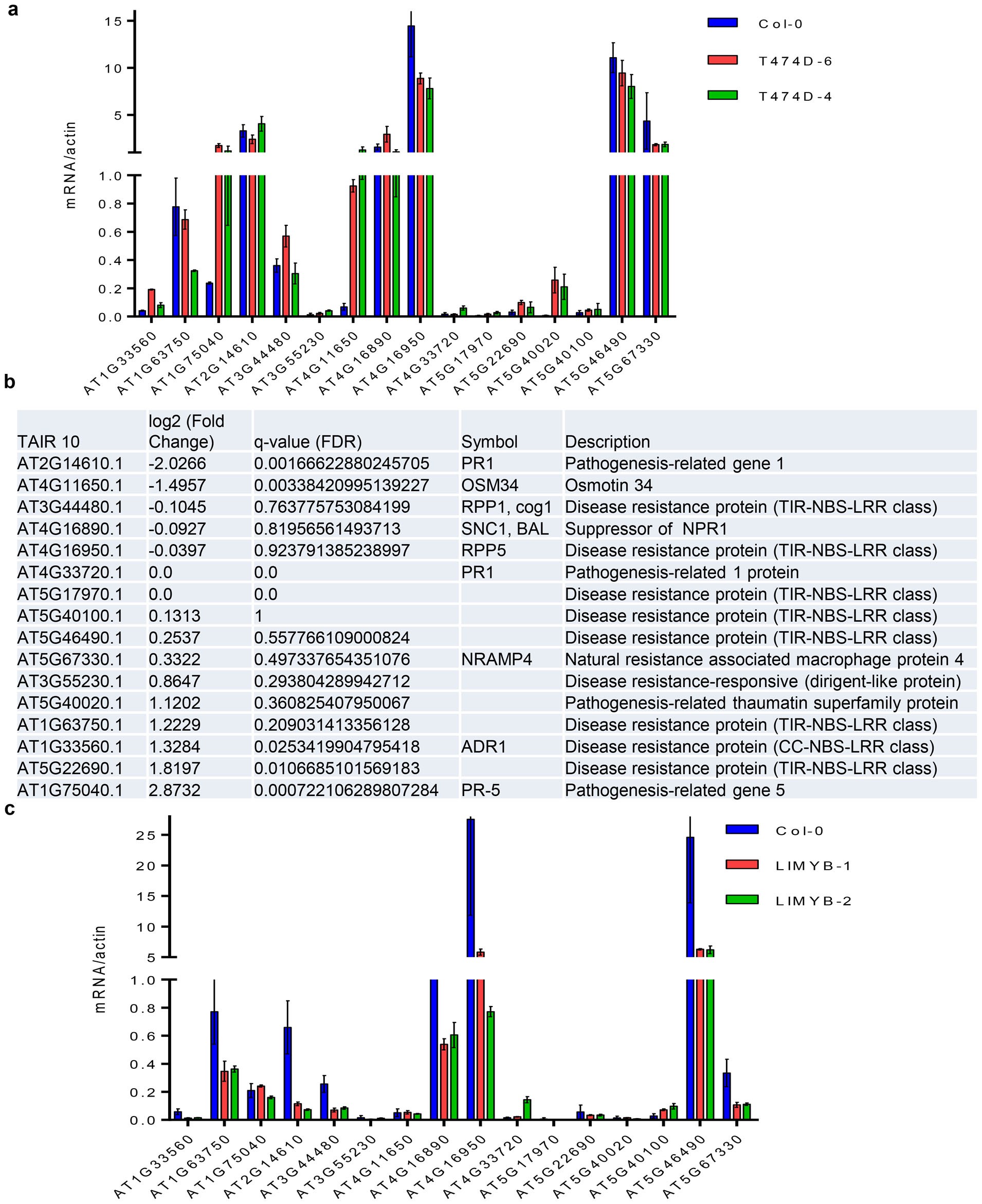 Extended Data Figure 2