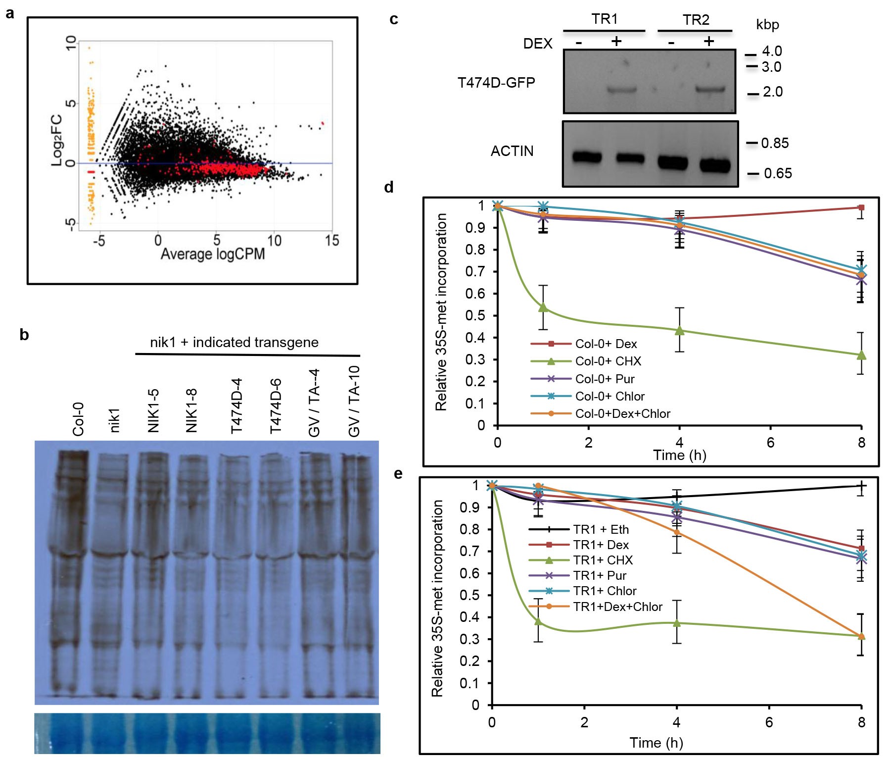 Extended Data Figure 3