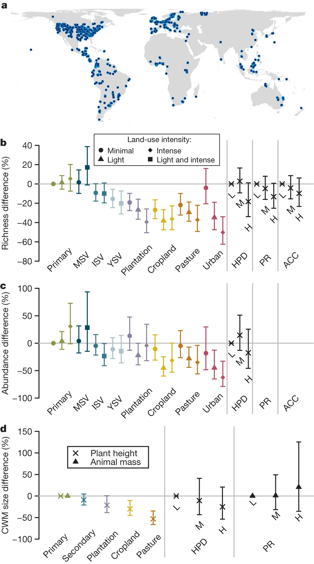 ellenére Kréta Kínai káposzta global effects of land use on local  terrestrial biodiversity szemelvény Mert Vírus