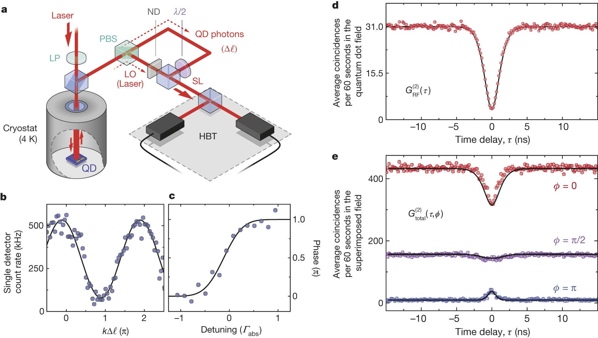 Quadrature squeezed photons from a two-level system | Nature