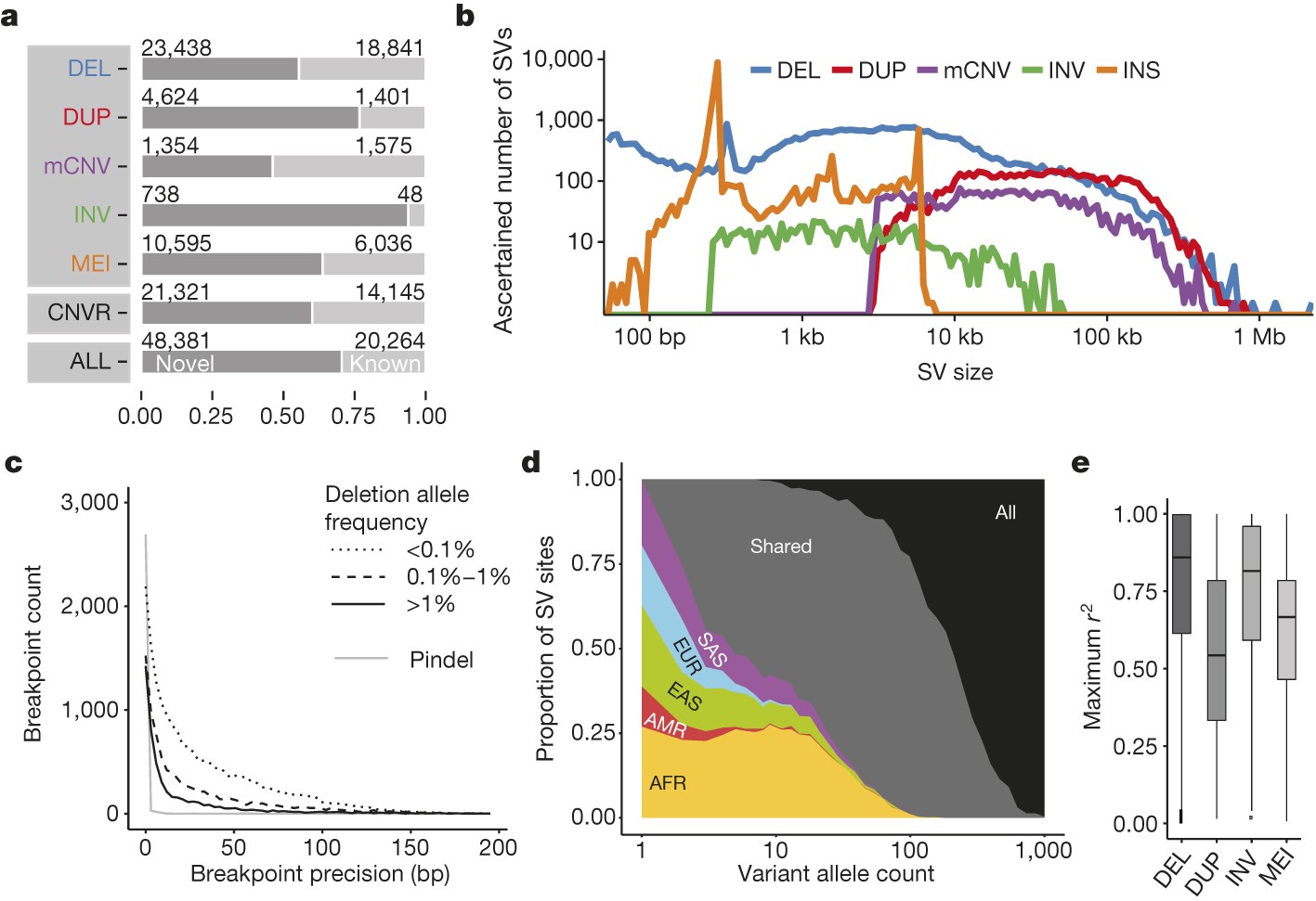 An Integrated Map Of Structural Variation In 2 504 Human Genomes Nature