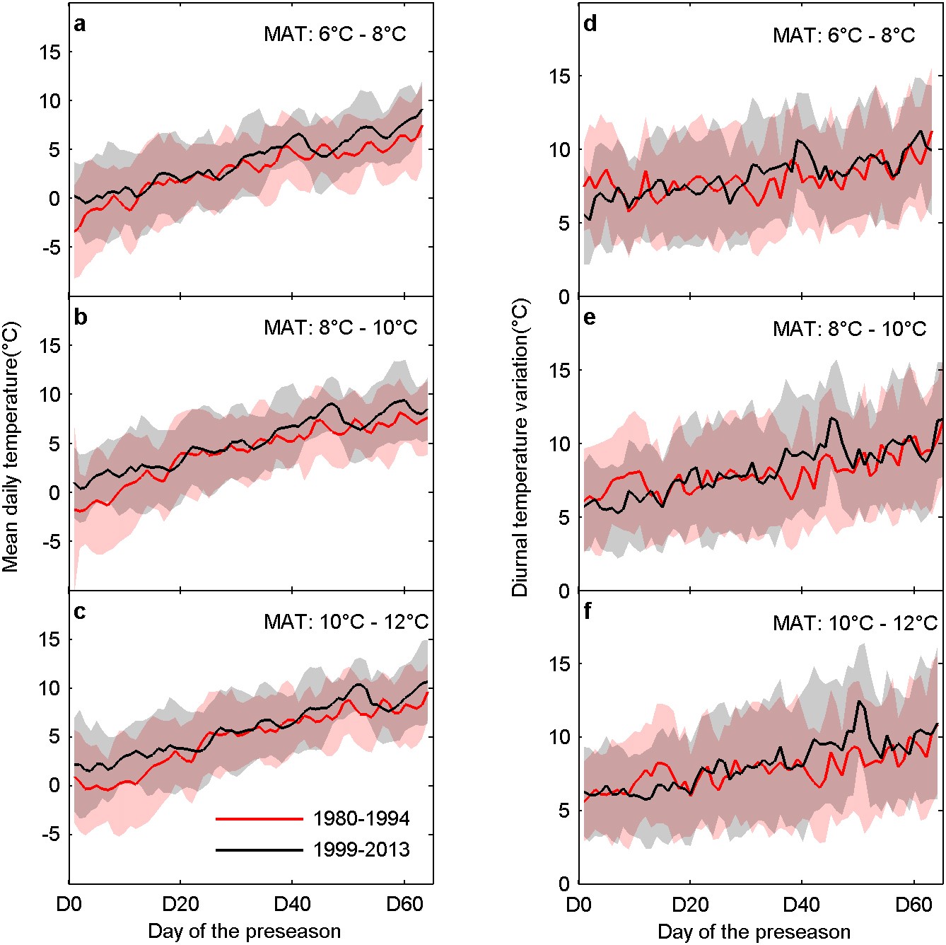 Extended Data Figure 7: The differences in climatology over the preseason.