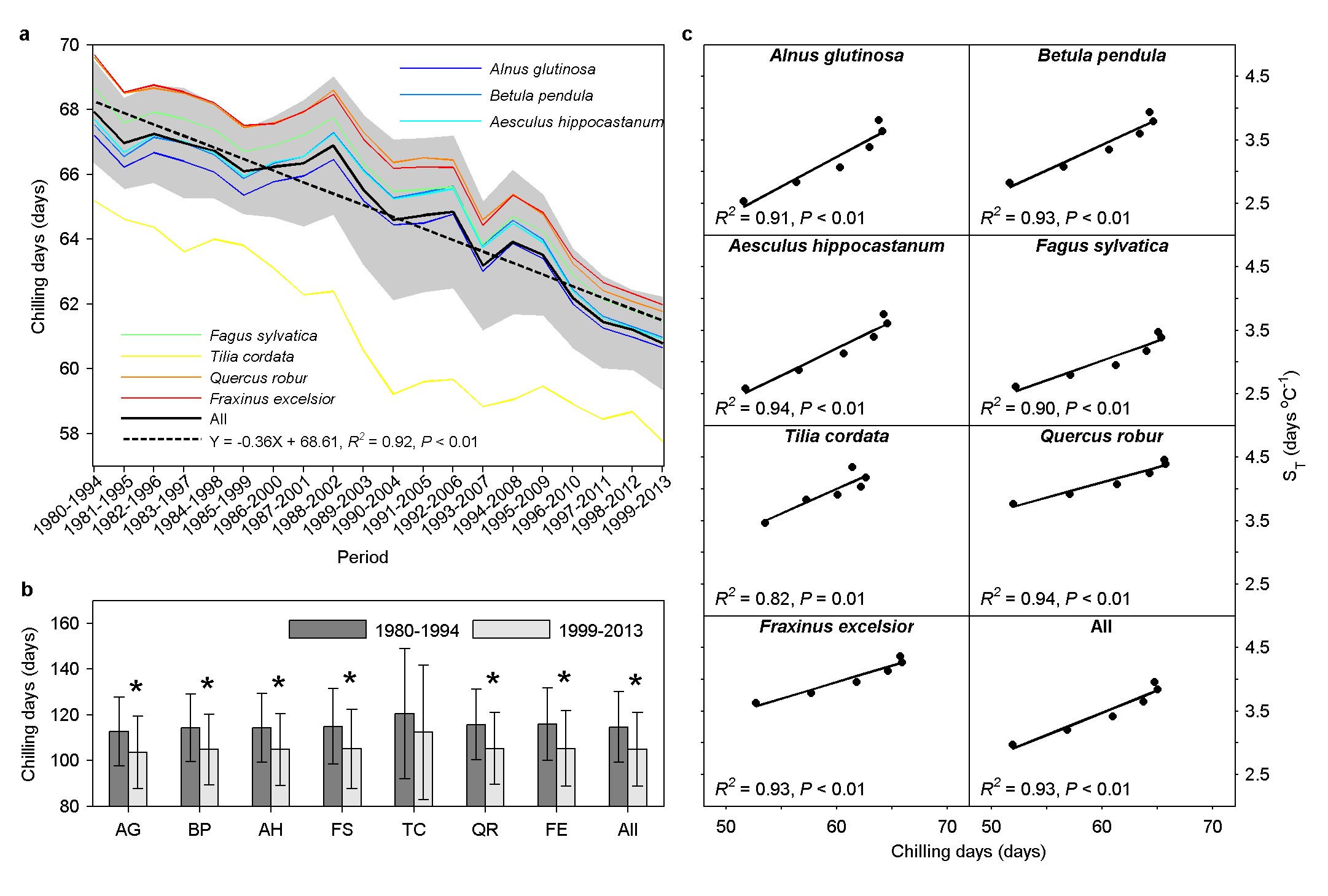 Extended Data Figure 9: Changes in chilling accumulation and modelled correlation between chilling and apparent temperature sensitivity of leaf unfolding.
