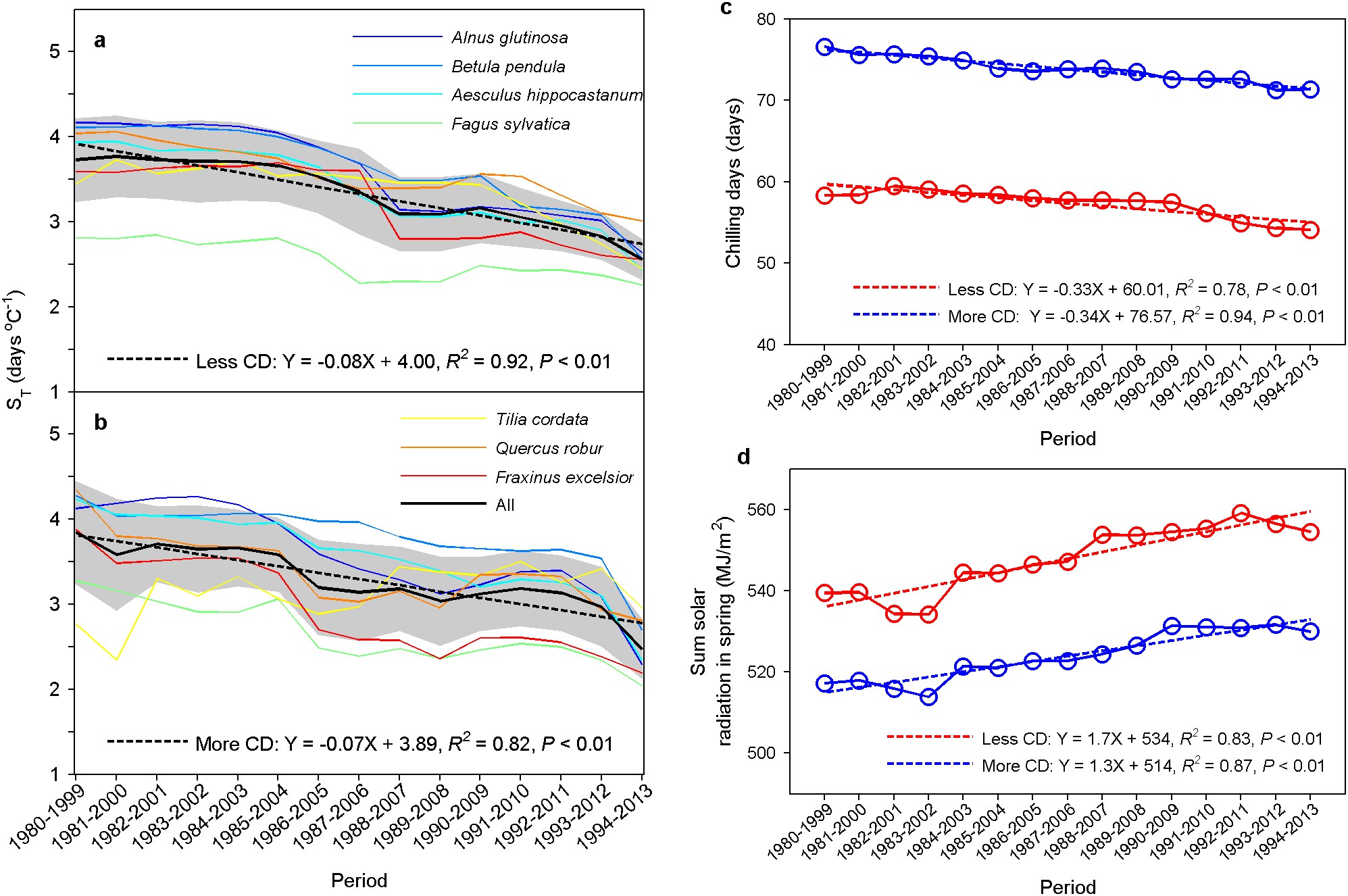 Extended Data Figure 10: Changes in apparent temperature sensitivity of leaf unfolding between years with more or less chilling.