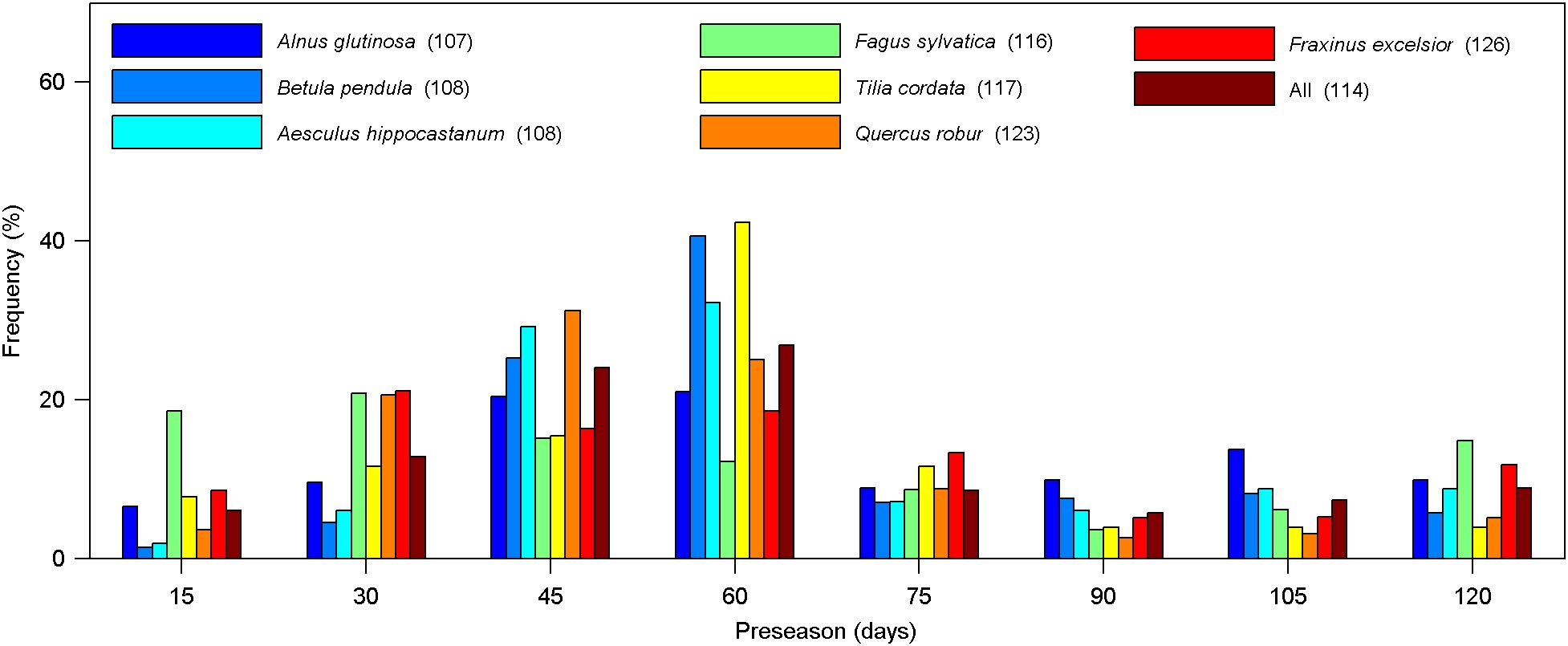 Extended Data Figure 2: The distribution of preseason length for individual species and for combined totals for all species.