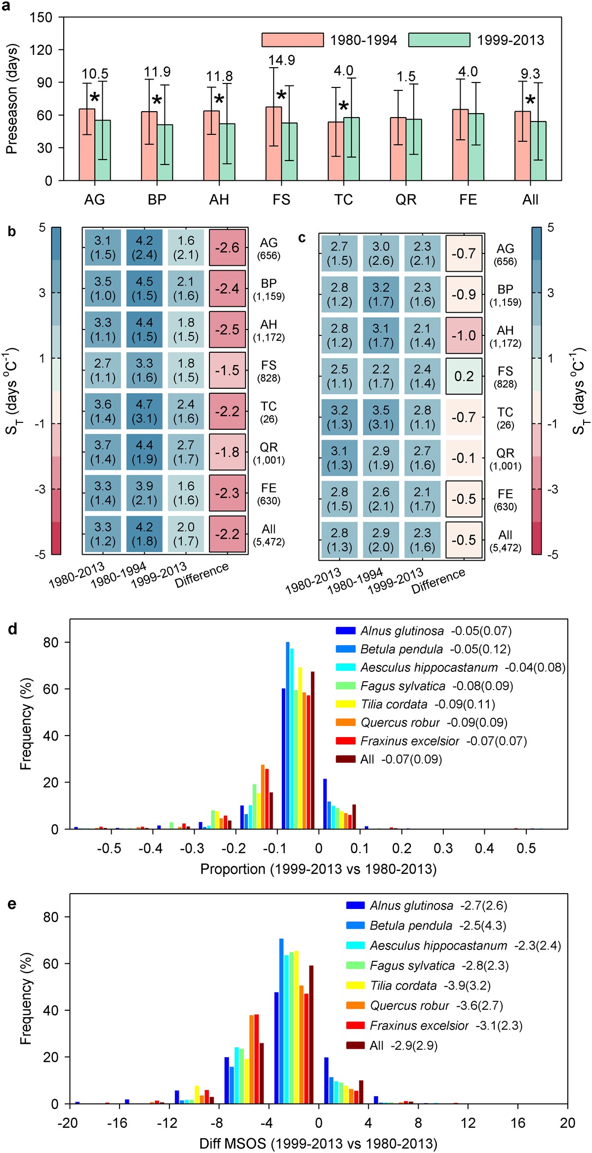 Extended Data Figure 3: Changes of apparent temperature sensitivity of leaf unfolding between 1980–1994 and 1999–2013.