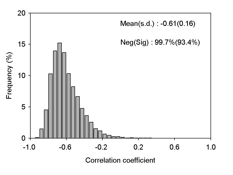 Extended Data Figure 4: The distribution of partial correlation coefficients between preseason temperature and leaf unfolding dates over the time period 1980–2013.
