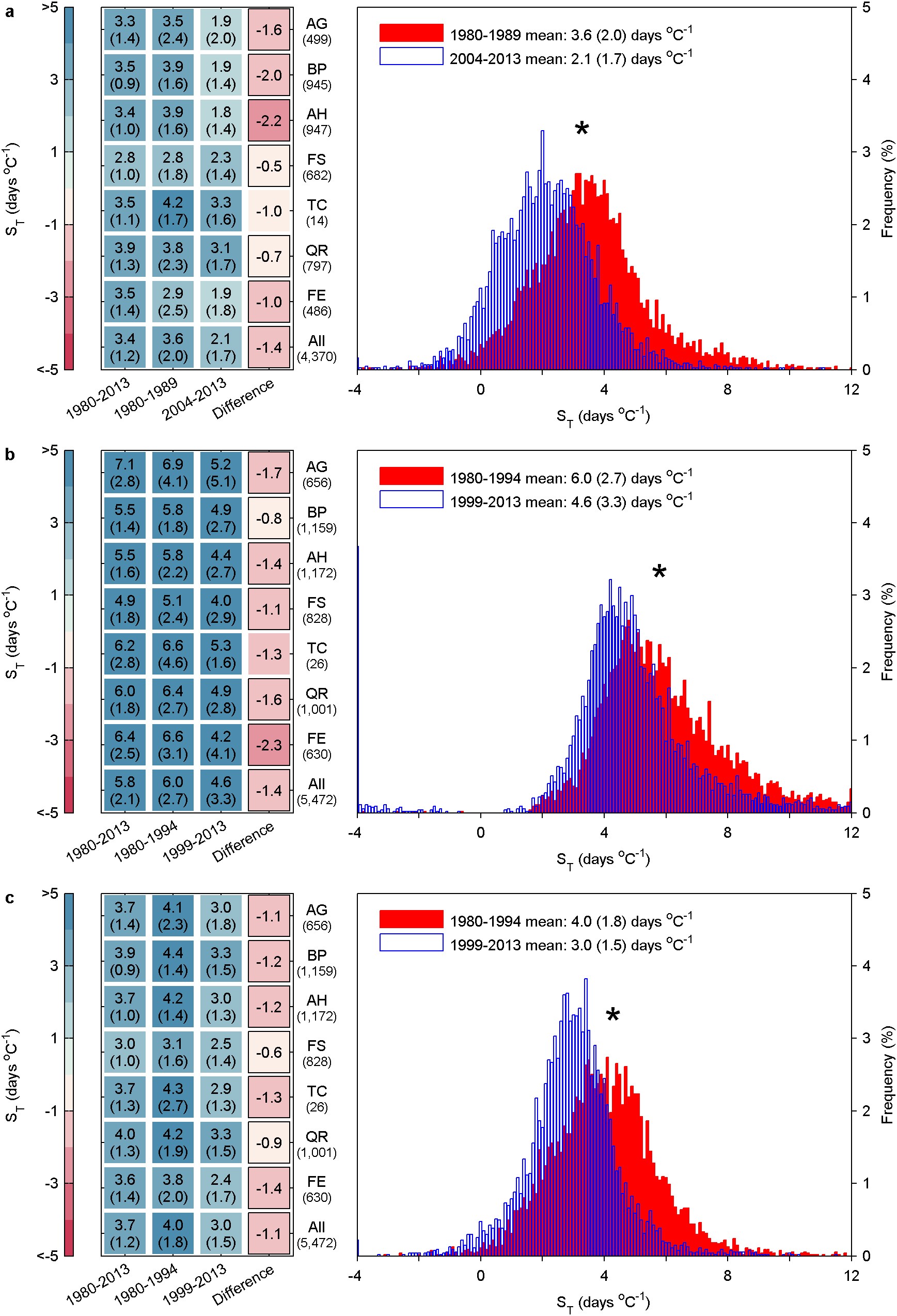 Extended Data Figure 5: Changes of apparent temperature sensitivity of leaf unfolding determined by different methods.
