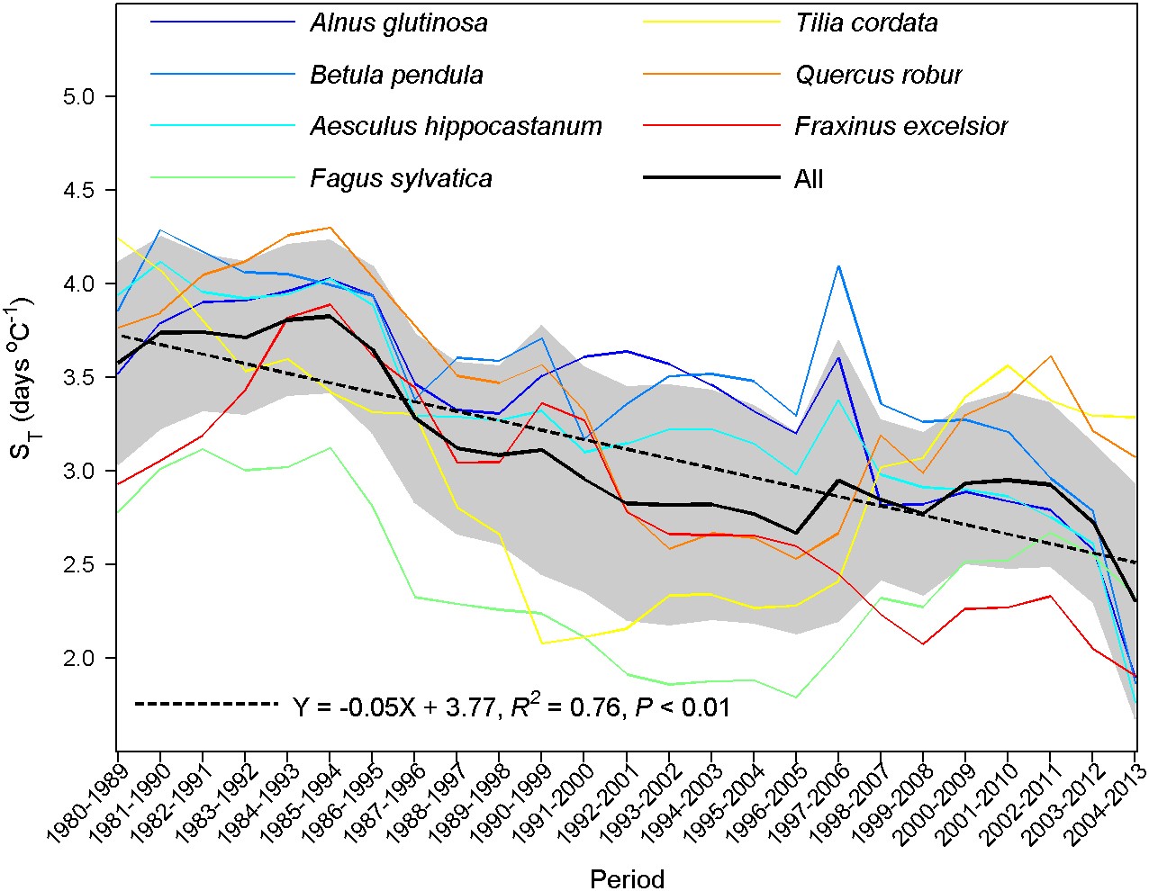 Extended Data Figure 6: Changes of apparent temperature sensitivity of leaf unfolding over time.