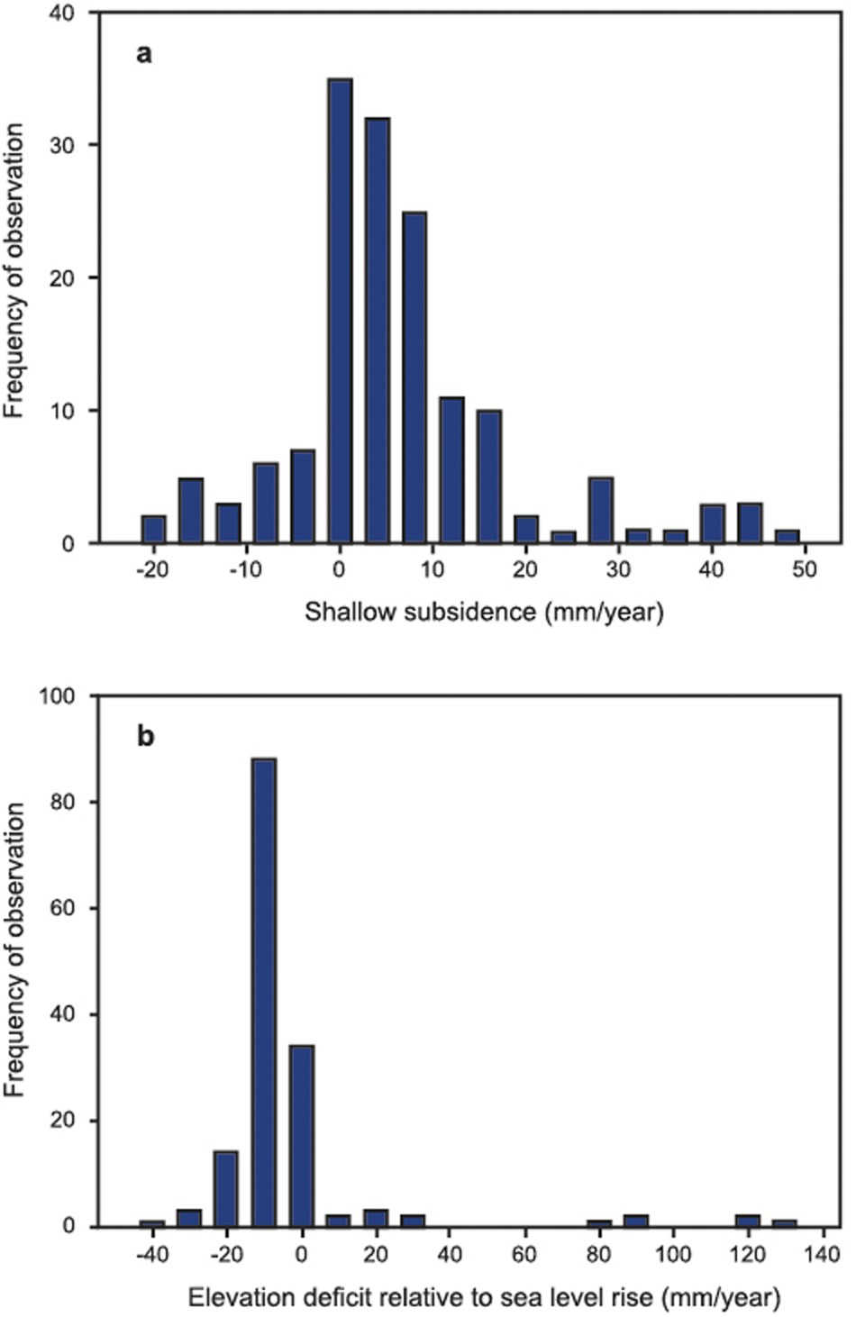Extended Data Figure 1: Frequency distributions of values of shallow subsidence and elevation deficits.