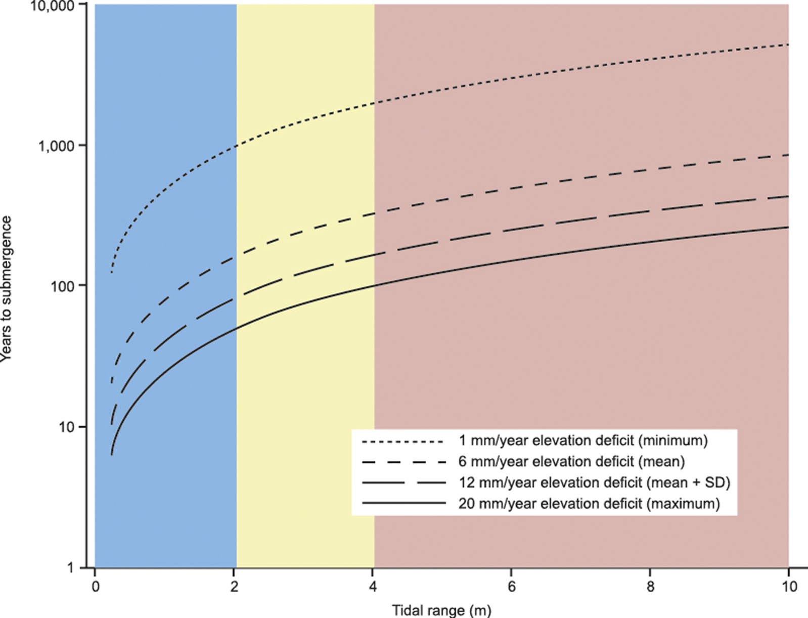 Extended Data Figure 2: Years until submergence (logarithmic scale) of the highest intertidal mangrove forest over variation in tidal range and for a range of elevation deficits.