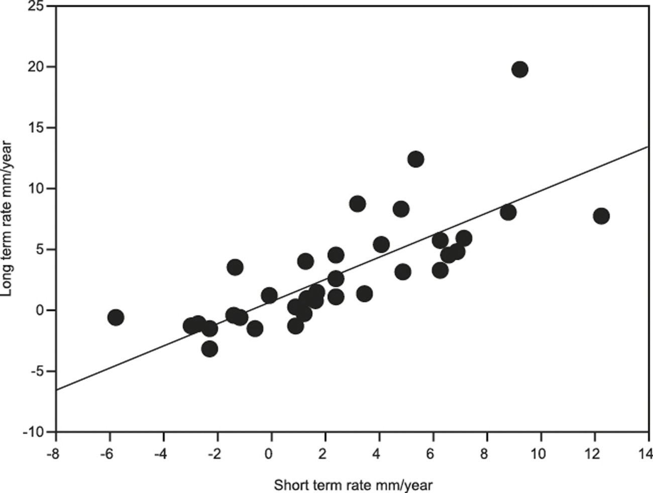Extended Data Figure 4: Comparison of surface elevation gains measured over longer and shorter periods for three sites.