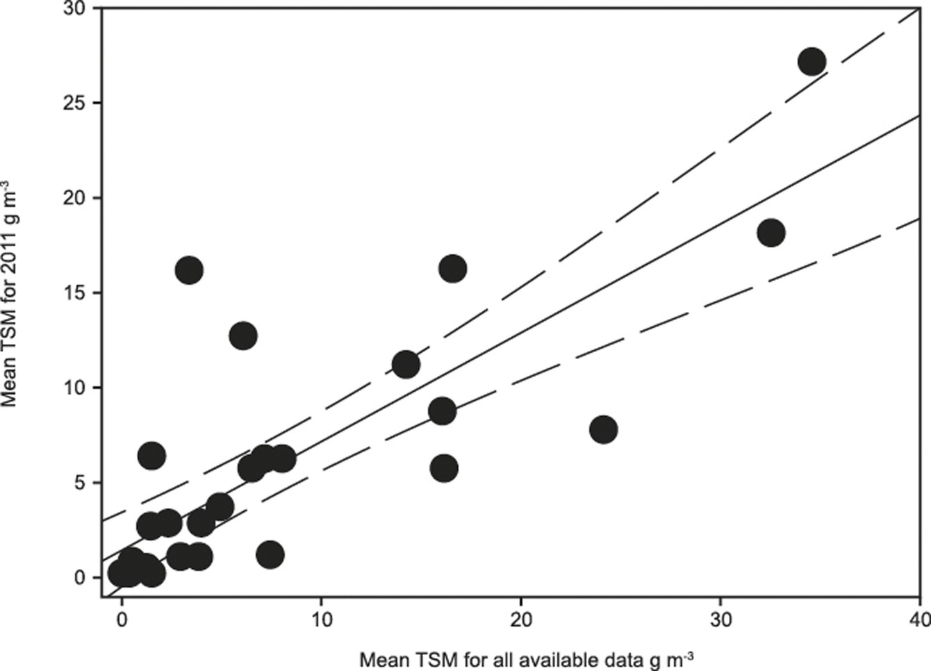 Extended Data Figure 5: The relationship between mean TSM in 2011 over the available TSM record (2002–2011).