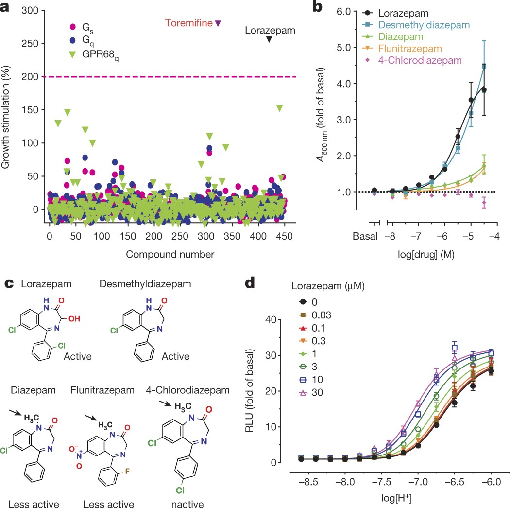 Allosteric Ligands For The Pharmacologically Dark Receptors Gpr68