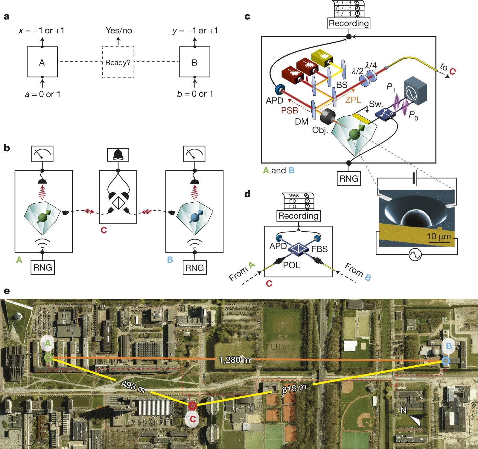 Loophole-free Bell inequality violation using electron spins separated by  1.3 kilometres | Nature