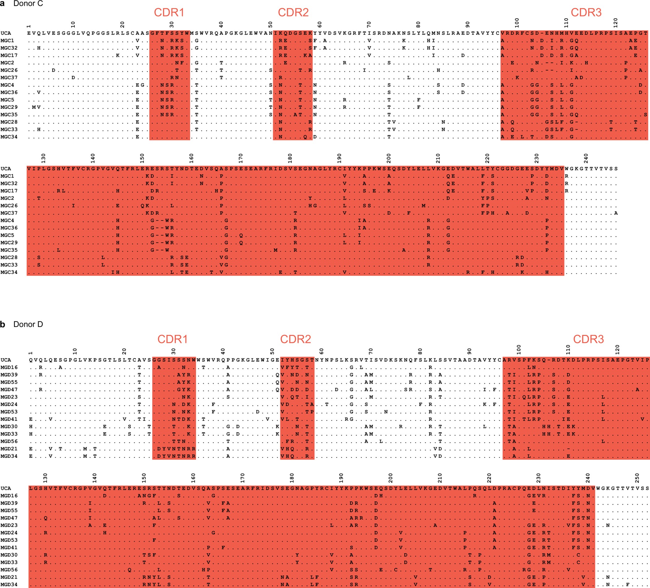 Extended Data Figure 3