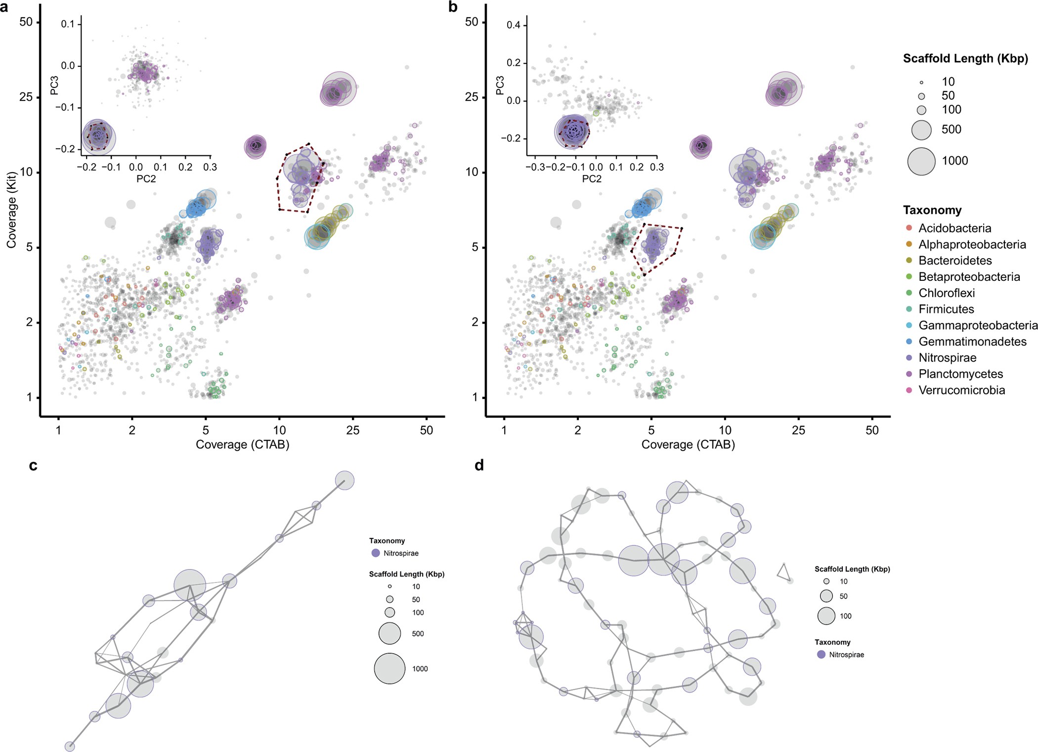 Extended Data Figure 2: Metagenome binning.
