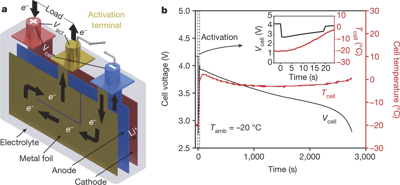 Lithium-ion battery structure that self-heats at low temperatures | Nature