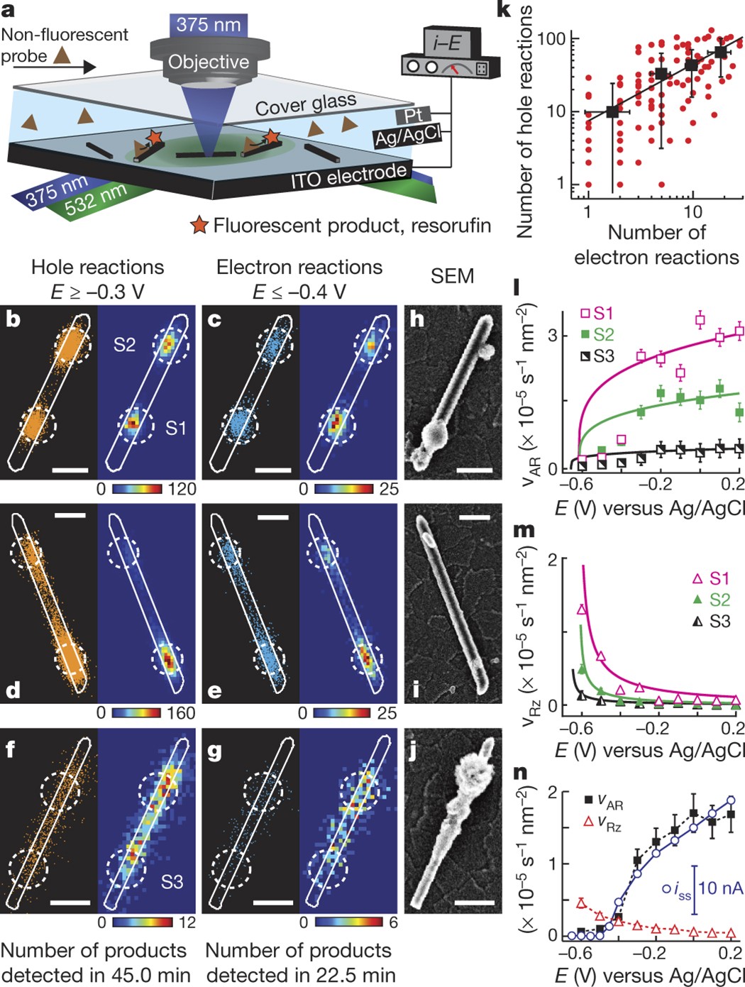 Sub-particle reaction and photocurrent mapping to optimize  catalyst-modified photoanodes | Nature