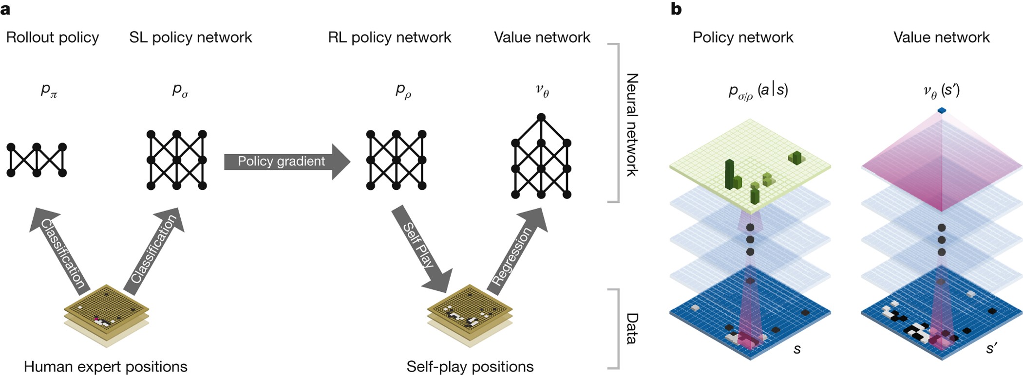 Mastering the game of Go without human knowledge