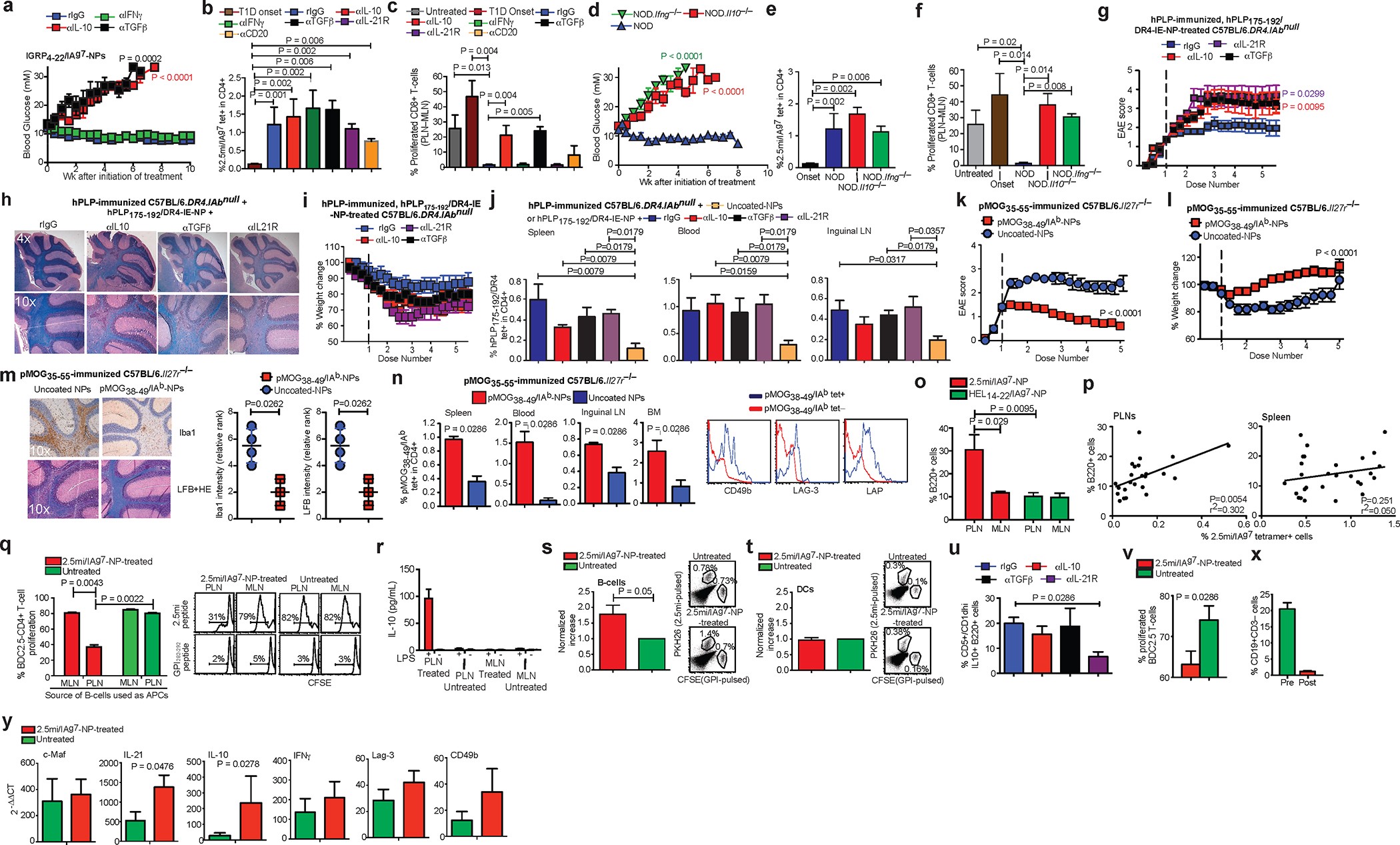 Extended Data Figure 5: Disease reversal by pMHC–NPs is driven by the TR1 cytokines IL-21, IL-10 and TGF-β and involves several downstream cellular targets.