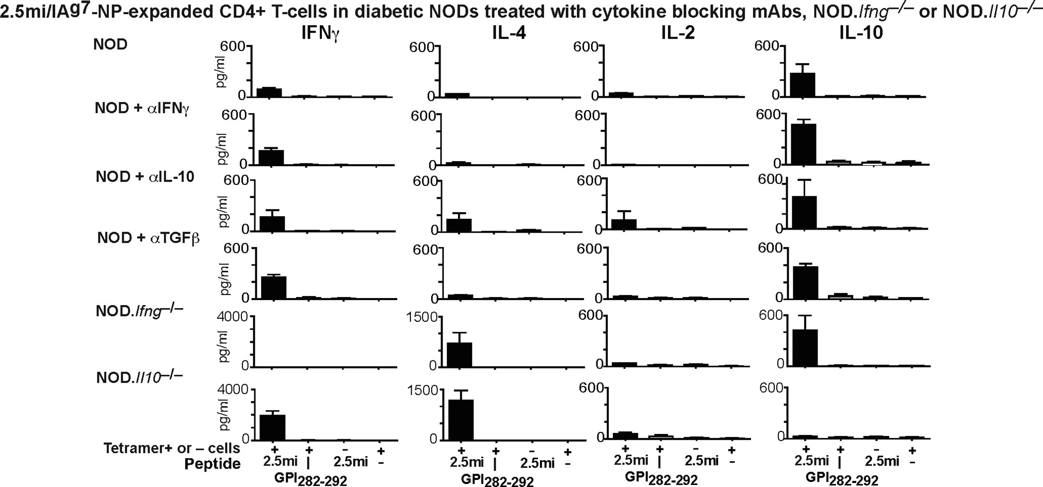 Extended Data Figure 6: Effects of cytokine blockade or genetic deficiency on the cytokine profile of cognate CD4+ T cells expanded by 2.5mi/IAg7–NPs.
