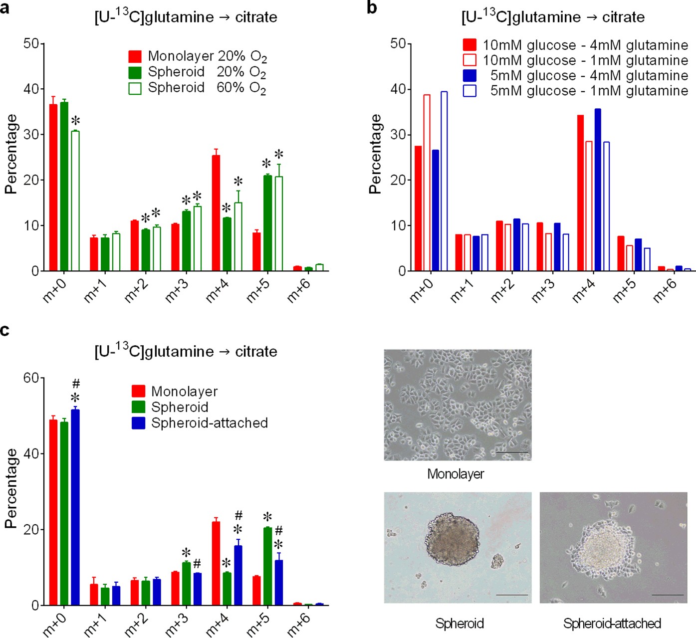 Extended Data Figure 4: Effect of oxygen availability, nutrient availability and anchorage on reductive carboxylation.