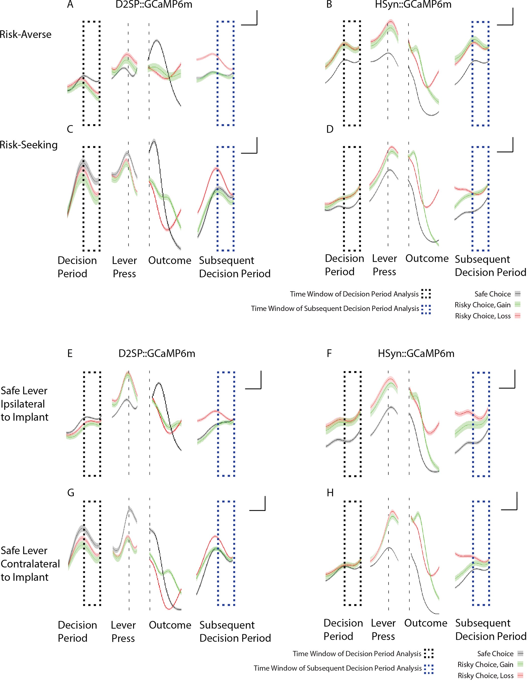 Extended Data Figure 8: D2R+ (but not pan-neuronal) cellular signals are increased during the decision-period leading to risk rejection (safe choice) and encode prior loss.