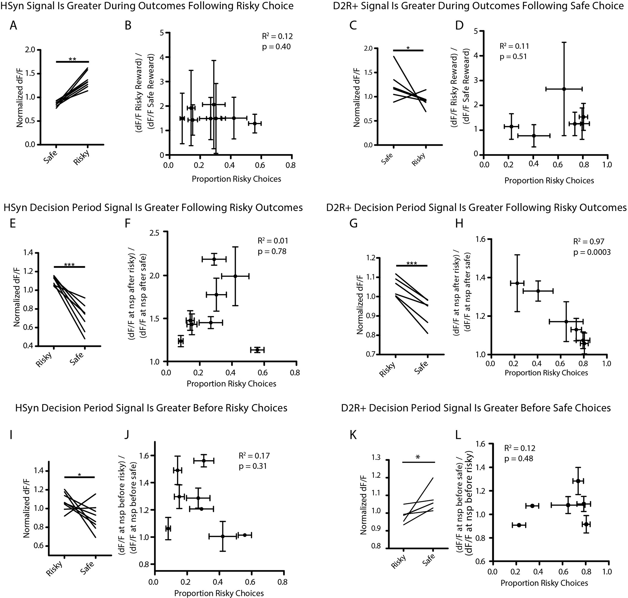 Extended Data Figure 9: Pan-neuronal NAc recordings: increased activity associated with risky decisions.