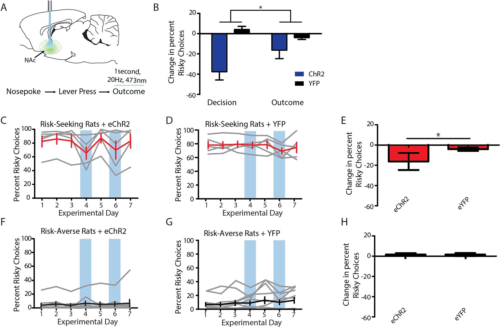 Extended Data Figure 10: D2SP-eChR2 stimulation during the outcome period produced a small but still detectable effect on risk preference.
