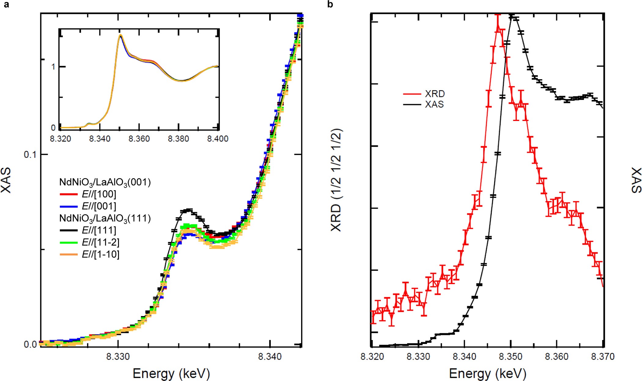 Extended Data Figure 4: X-ray spectroscopy and resonant X-ray diffraction measurements of epitaxial NdNiO3/LaAlO3 (111) and (001) films.