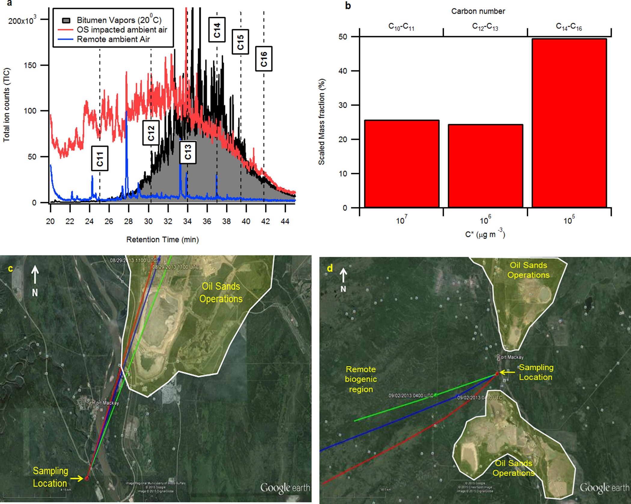 Extended Data Figure 6: Bitumen-related IVOCs in ambient ground-based data.