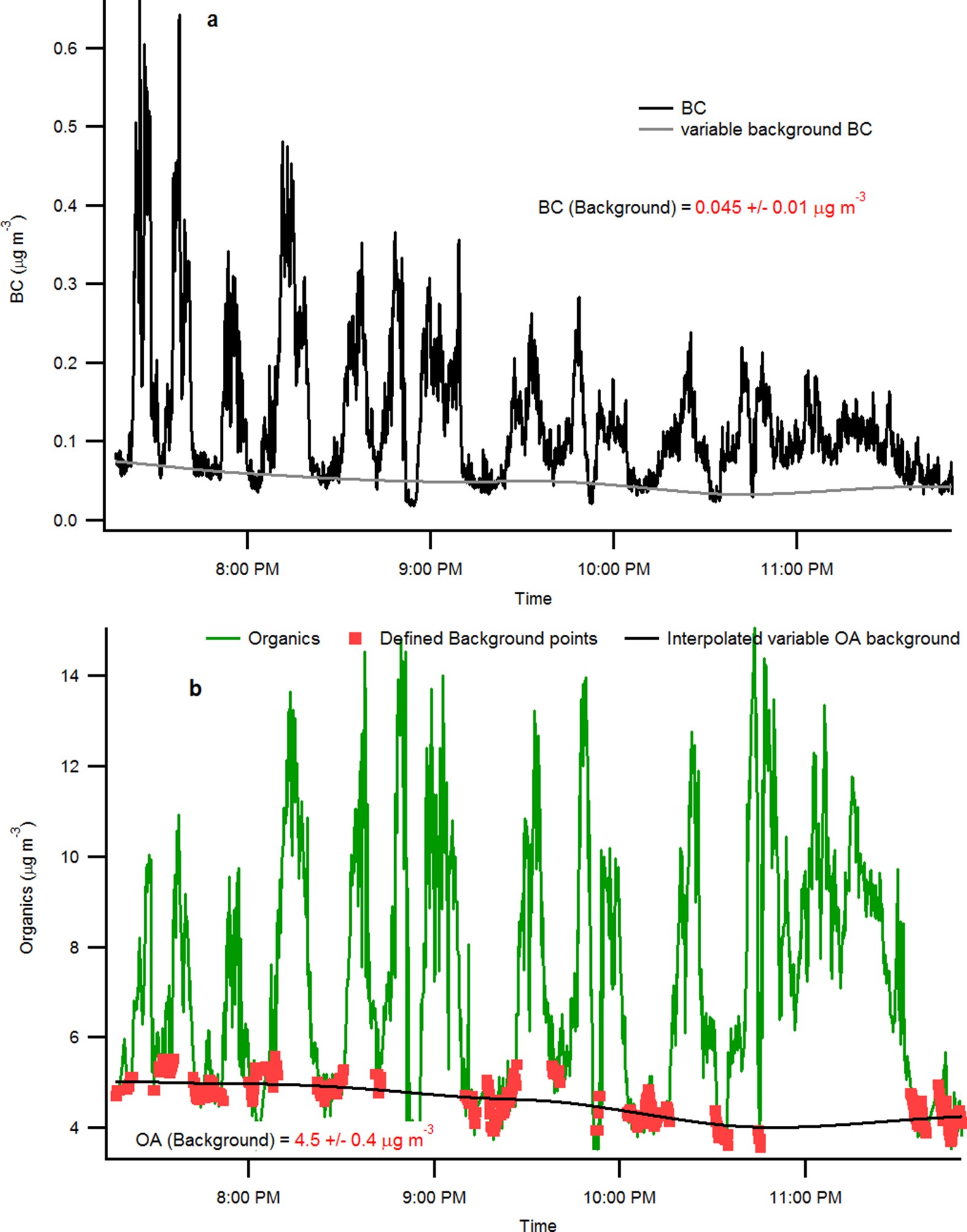 Extended Data Figure 7: Background concentration time series.