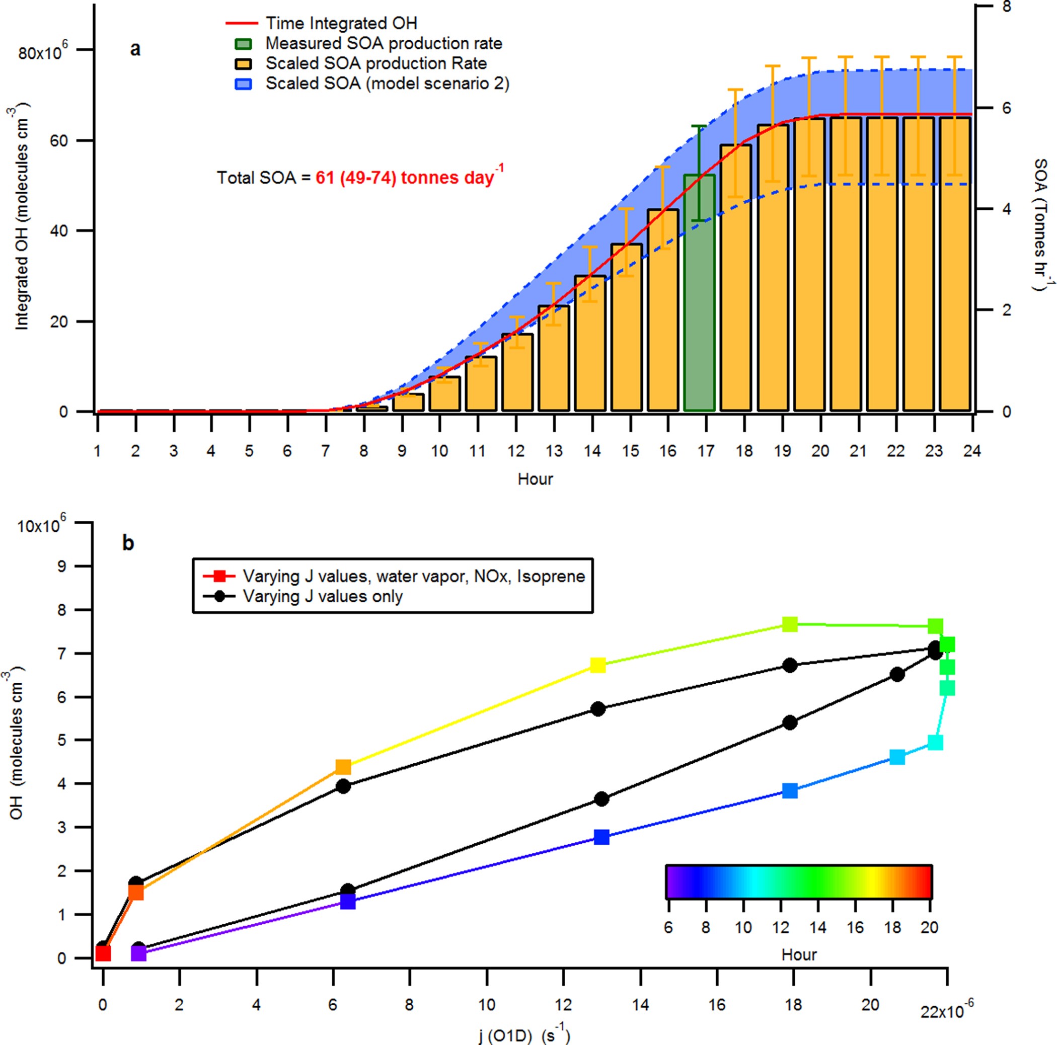 Extended Data Figure 8: SOA production rate extrapolation.