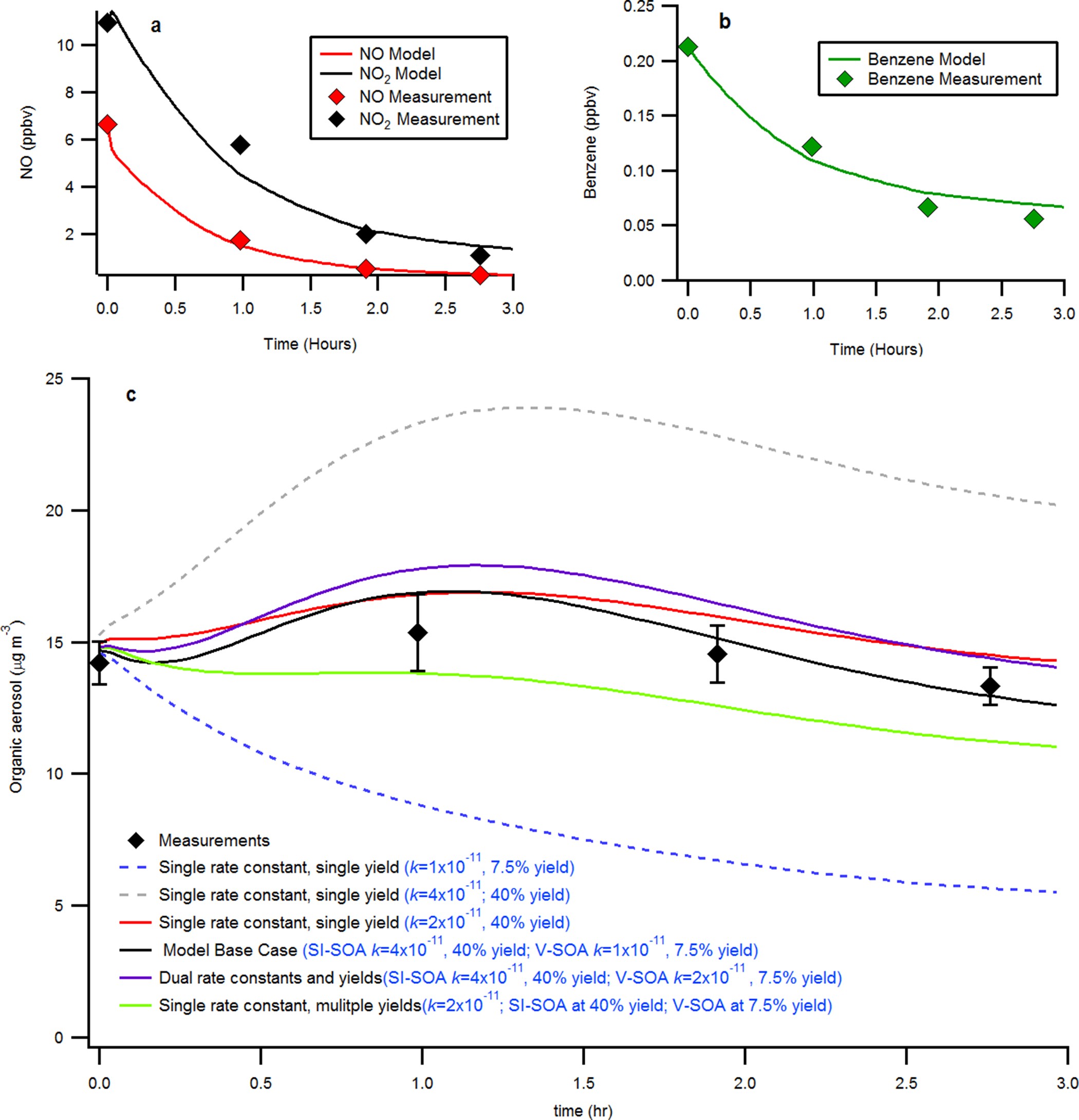 Extended Data Figure 9: Box-model performance evaluation.