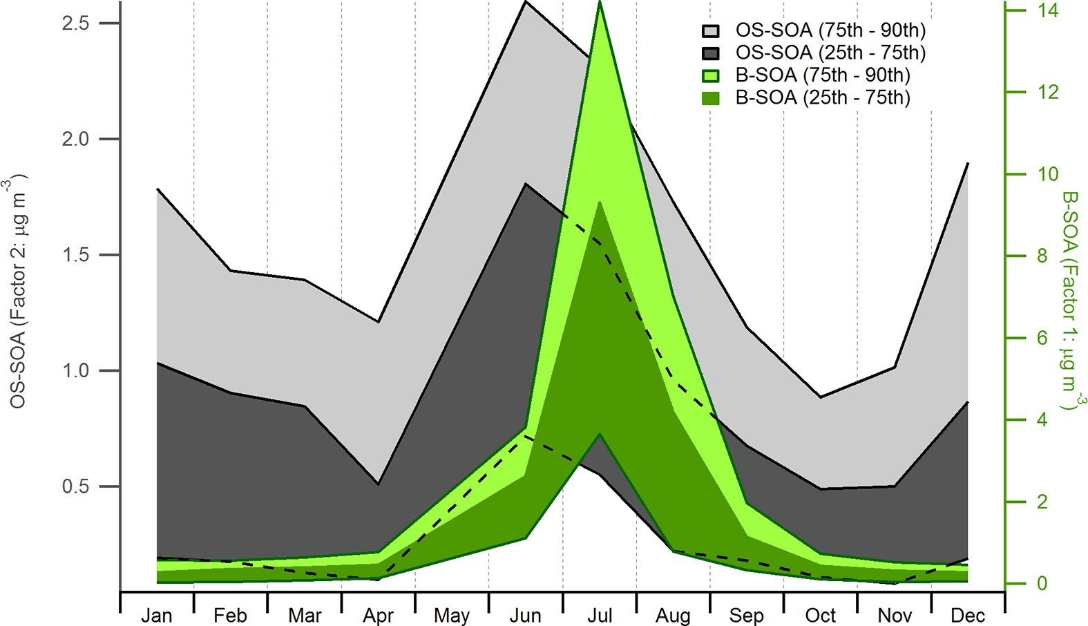 Extended Data Figure 10: PMF factors from ground-based data in the OS.