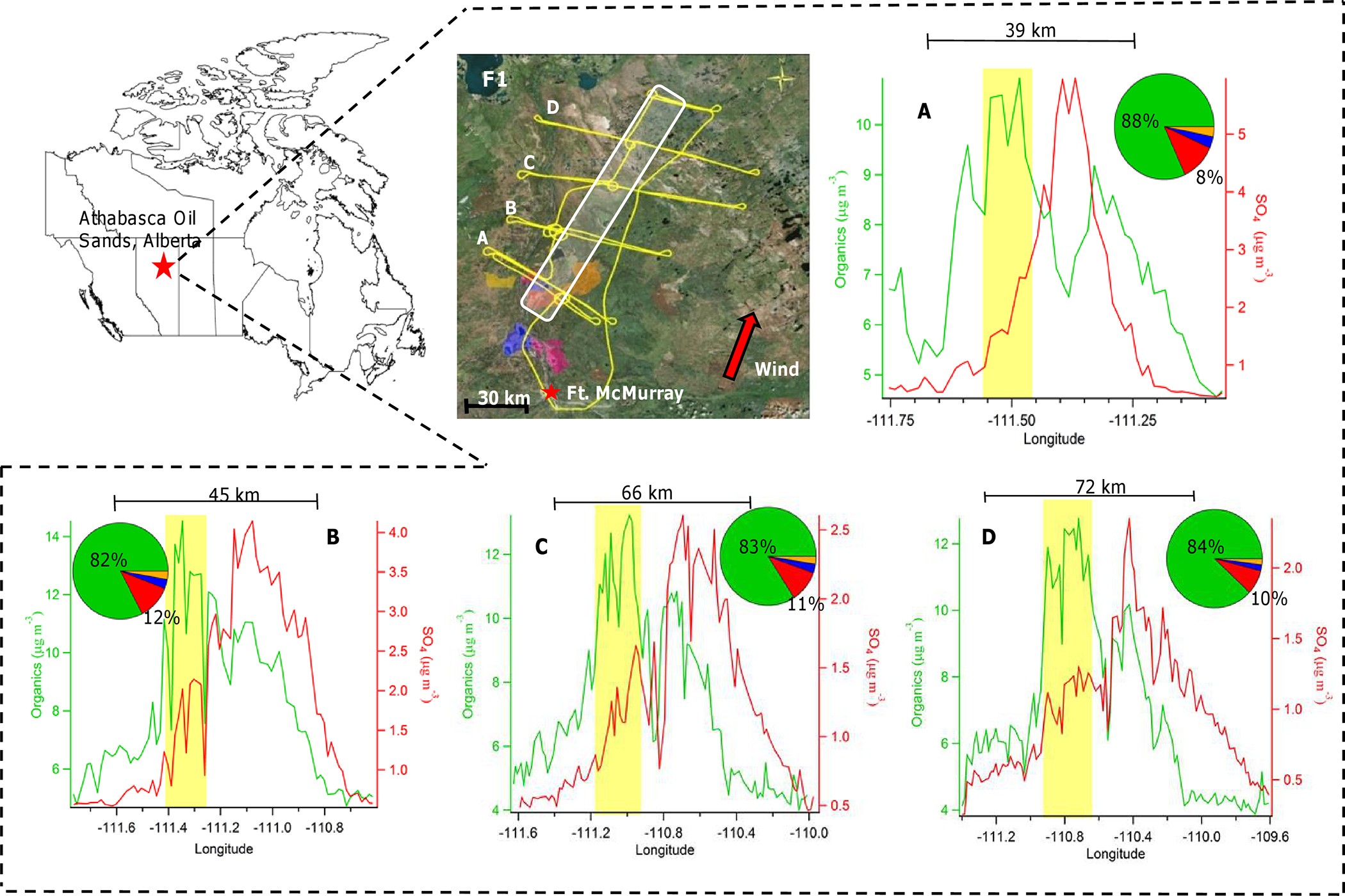 Extended Data Figure 2: Measured organic and sulfate aerosol concentration during F1.
