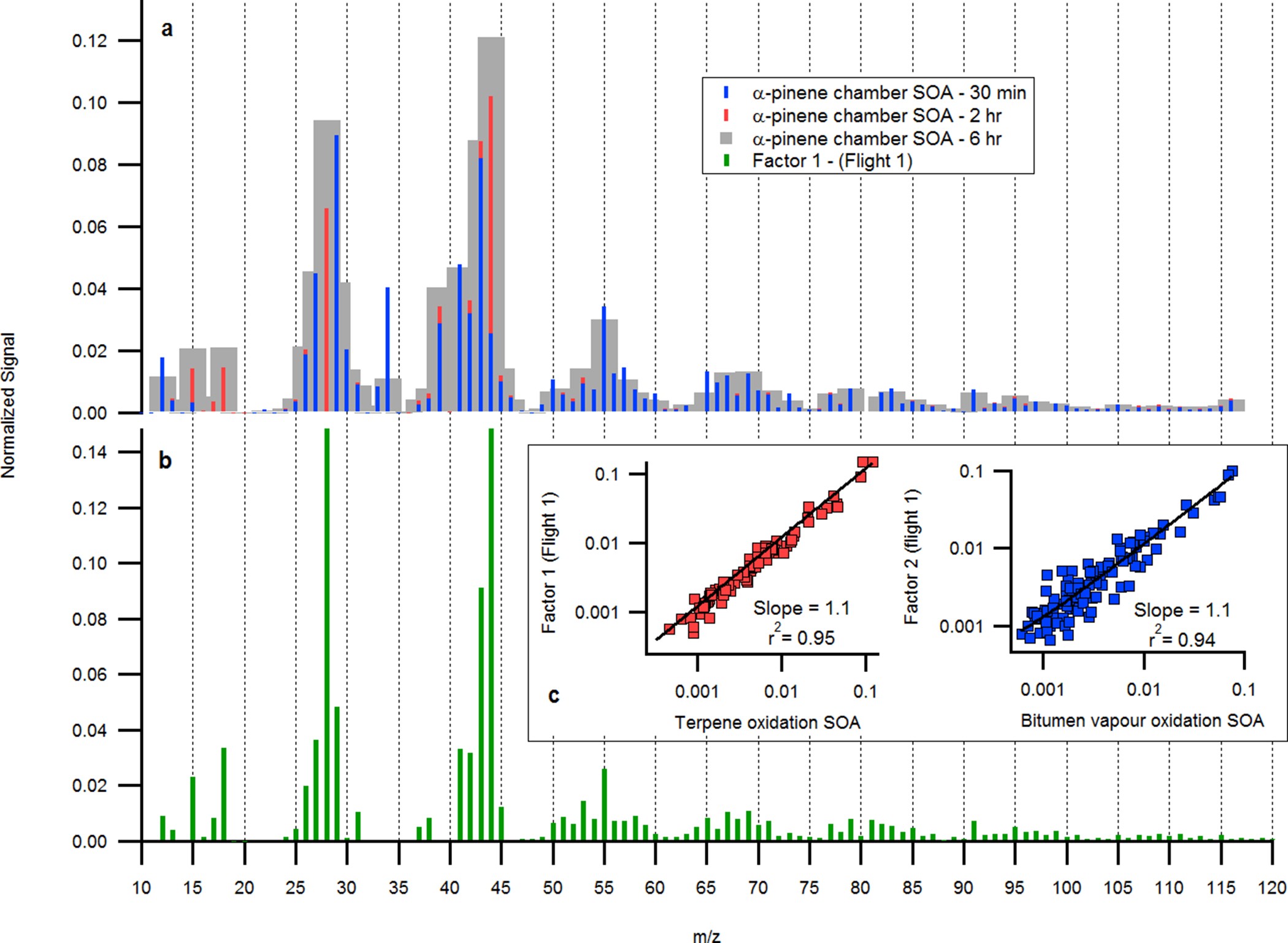 Extended Data Figure 4: PMF analysis results and comparisons.