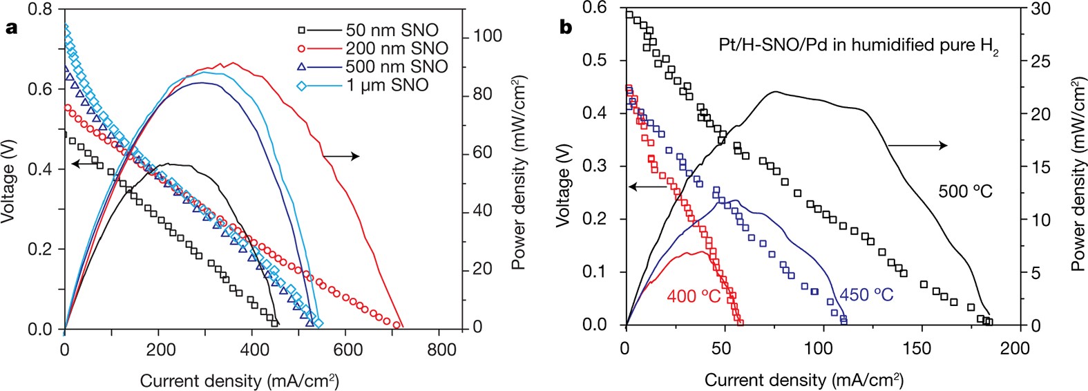 Extended Data Figure 6: H-SNO fuel cell performance.