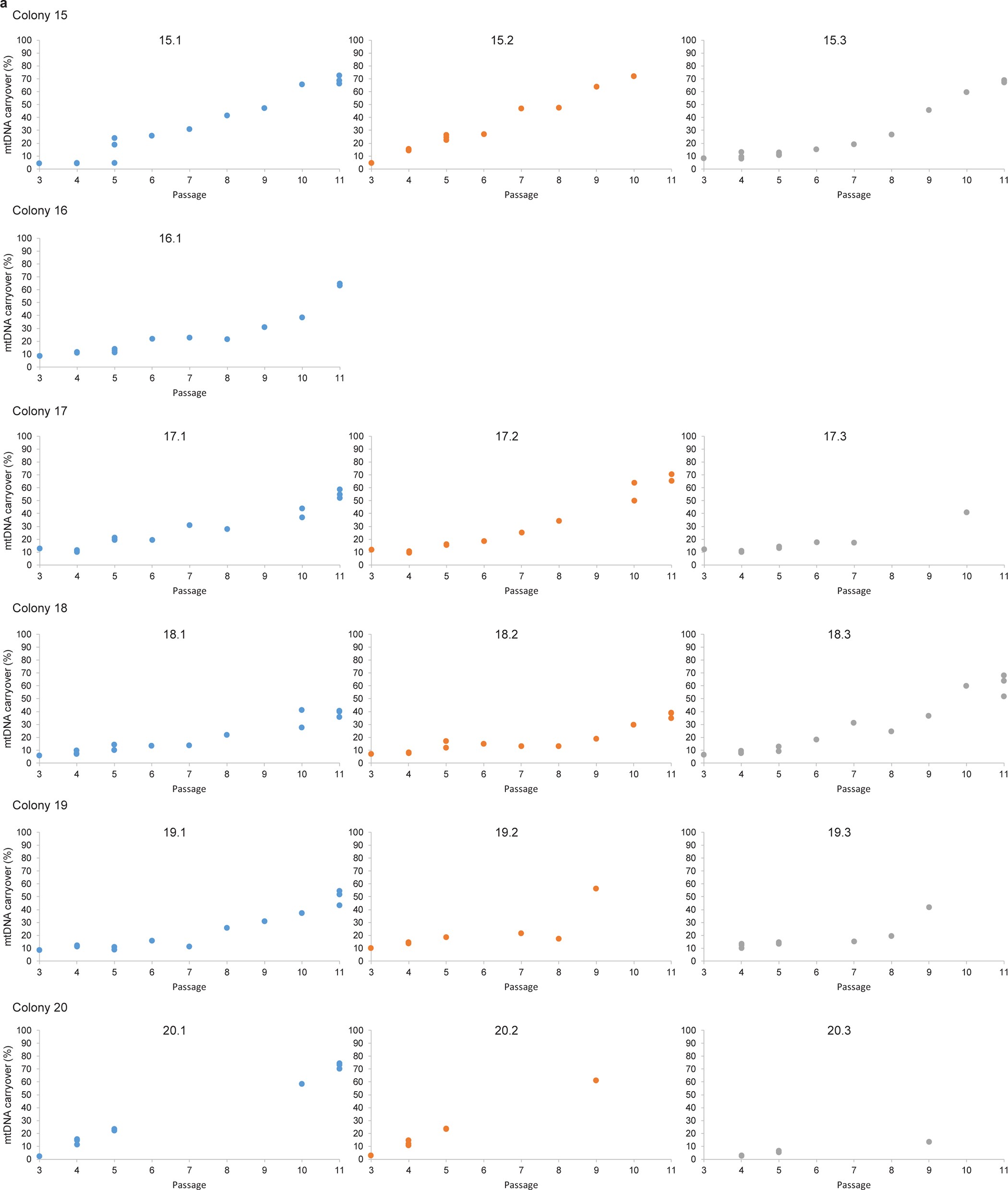 Extended Data Figure 10: Heteroplasmy in subclones of the hES cell line derived from 36PNT.