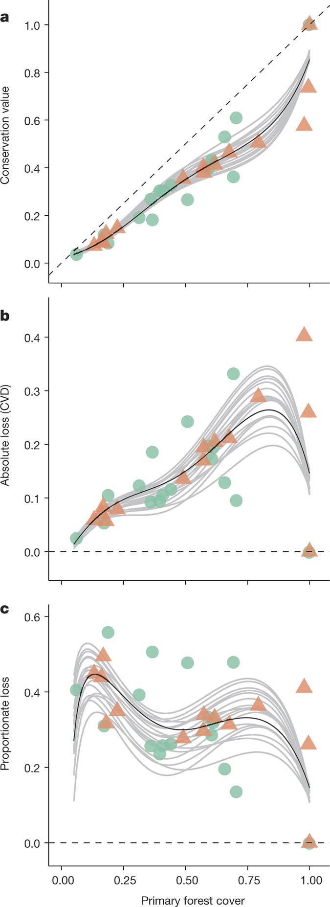 Classifying the risk of forest loss in the Peruvian