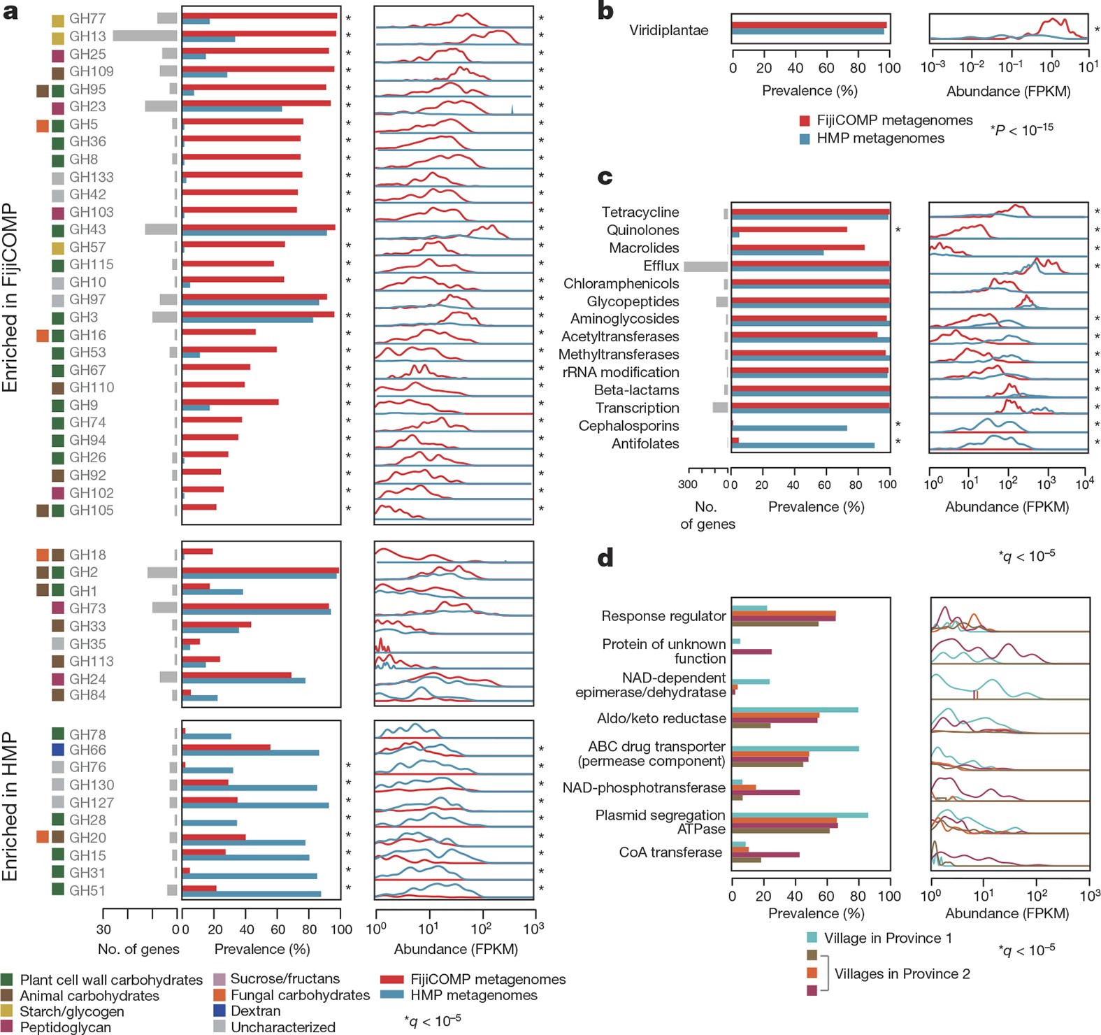 Overflod Ansøgning foran Mobile genes in the human microbiome are structured from global to  individual scales | Nature