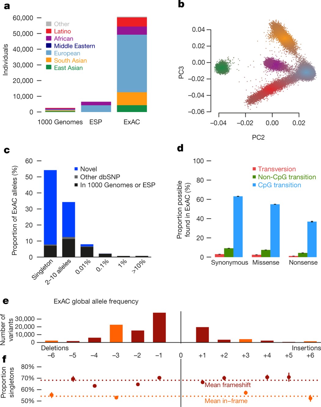 Analysis of protein-coding genetic variation in 60,706 humans | Nature