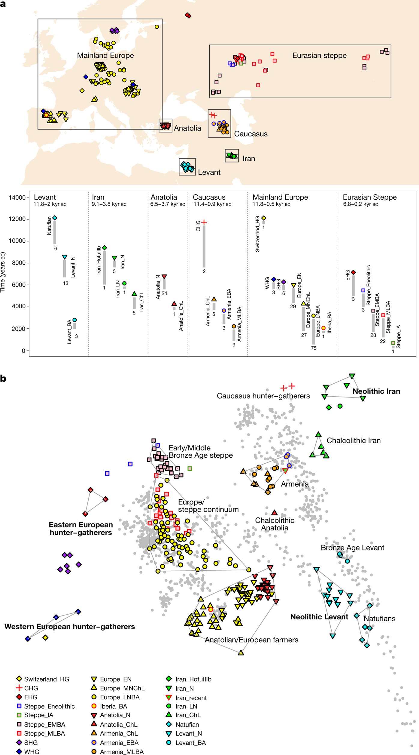 Genomic insights into the origin of farming in the ancient Near East Nature