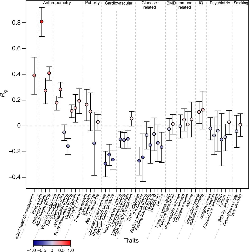Genome-wide associations for birth weight and correlations with adult disease Nature