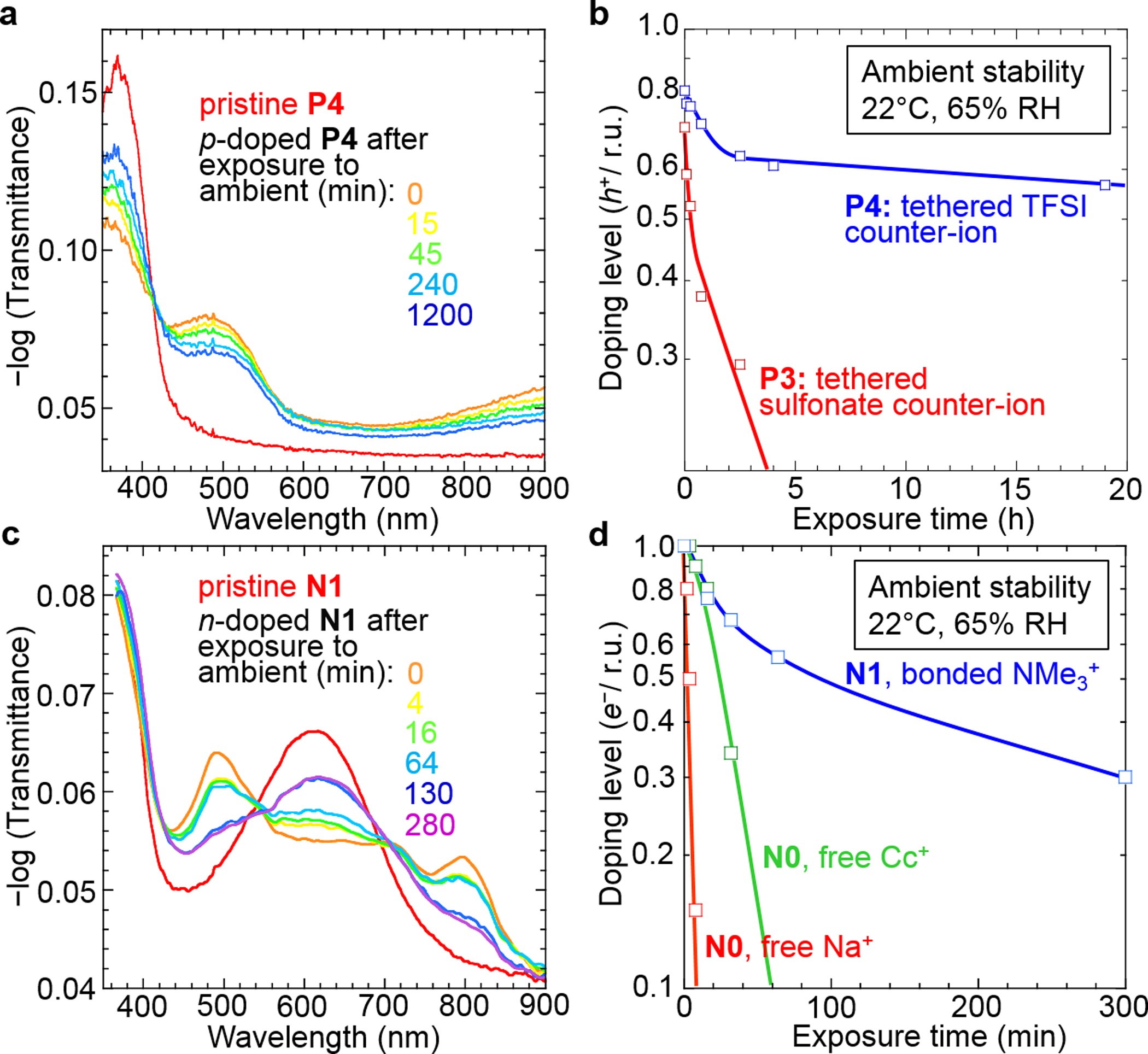Extended Data Figure 6: Ambient stability of ultrahigh- and ultralow-work-function films.